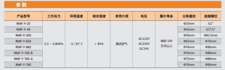 四川（chuān）李經理40個3寸淹沒電磁脈衝閥已（yǐ）發貨