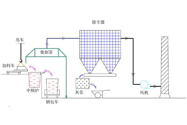 鑄造廠電爐煙(yān)氣克星 高效布袋(dài)除塵器問世 鑄造廠電爐煙氣克星(xīng) 高(gāo)效布袋除塵器問世