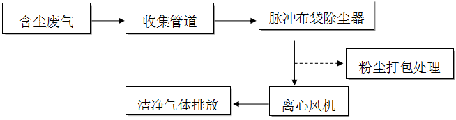 鈺泰環保布袋除（chú）塵器運行（háng）與維護使用手（shǒu）冊