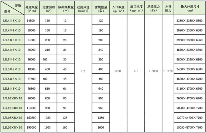 LBL分(fèn)室逐行脈衝布袋除塵器 LBL分室逐行脈衝布袋除塵器
