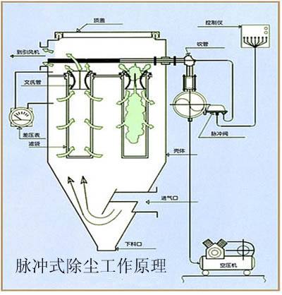 脈衝袋（dài）式除塵器的清（qīng）灰及檢（jiǎn）測技術