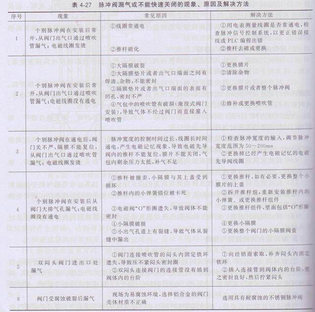 除塵器電磁脈衝閥常見(jiàn)故(gù)障與排除 除塵器電磁脈衝閥(fá)常(cháng)見故障與排除