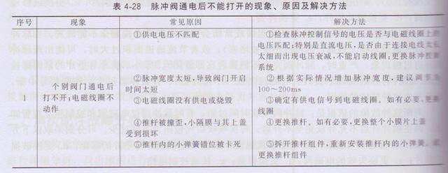 除塵(chén)器電磁脈衝(chōng)閥(fá)常見故障與排除(chú) 除塵器電(diàn)磁脈衝閥常見故障與排除
