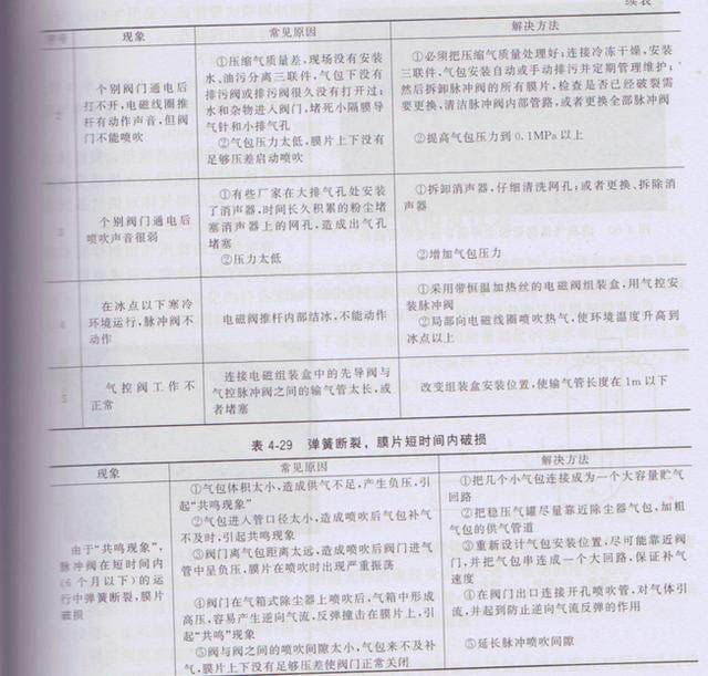 除塵器電磁脈衝閥常見故障與排除 除塵器電磁脈衝閥(fá)常見故障與排除