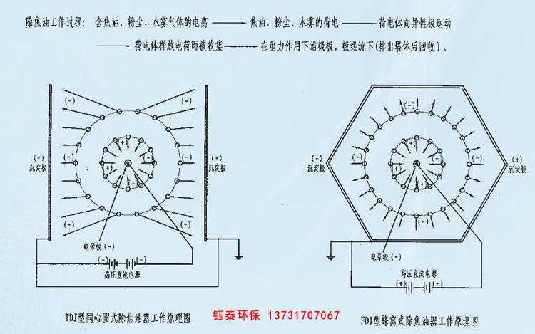 TDJ、FDJ型(xíng)係列高壓靜電除焦油器 TDJ、FDJ型係列高壓靜(jìng)電除焦油器