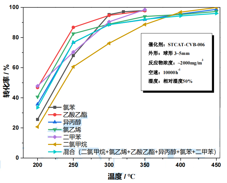 含（hán）氯有機廢氣處理專用催化劑