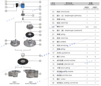 電(diàn)磁脈衝閥詳(xiáng)解圖(tú)