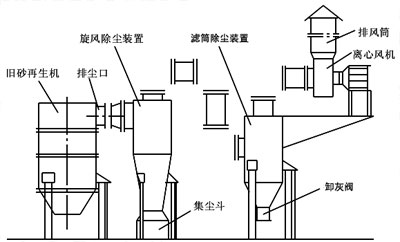 舊砂（shā）再生機除塵係統設計成功經驗