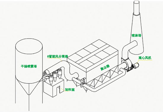 山東陶瓷廠噴霧幹燥塔除塵器已發貨
