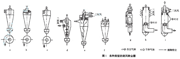 對旋風除塵器的幾何尺寸結構進行改進提高（gāo）分離效率