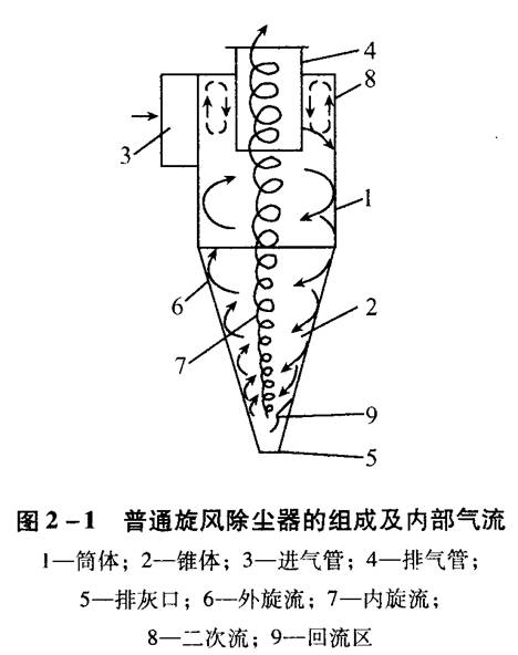 旋風除（chú）塵器應（yīng）該如何選擇和設計？