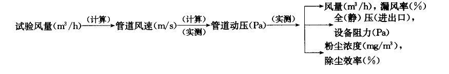 布袋除塵器負荷試車（chē）調整試驗詳細步驟