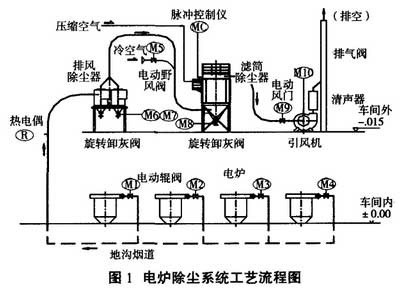 中頻電爐熔煉煙塵治理係統工藝（yì）使用布袋除塵器