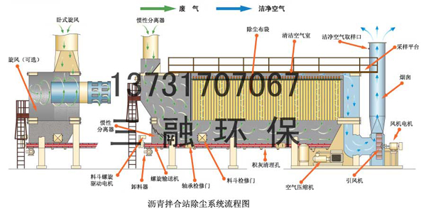 瀝青拌合站袋式除塵器的（de）基本知識