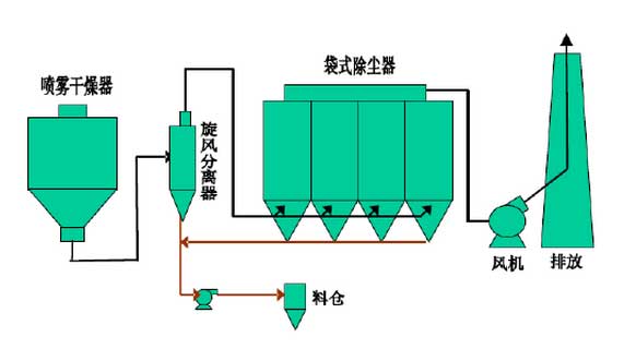 覆膜濾袋在噴霧（wù）幹燥袋式除塵器上的應用